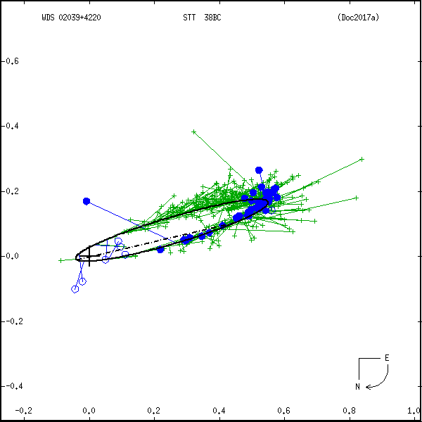 wds02039%2B4220a.png orbit plot