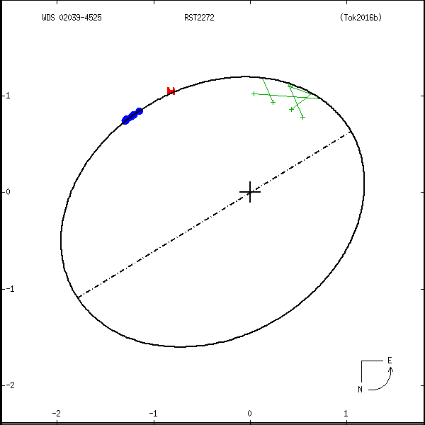 wds02039-4525a.png orbit plot