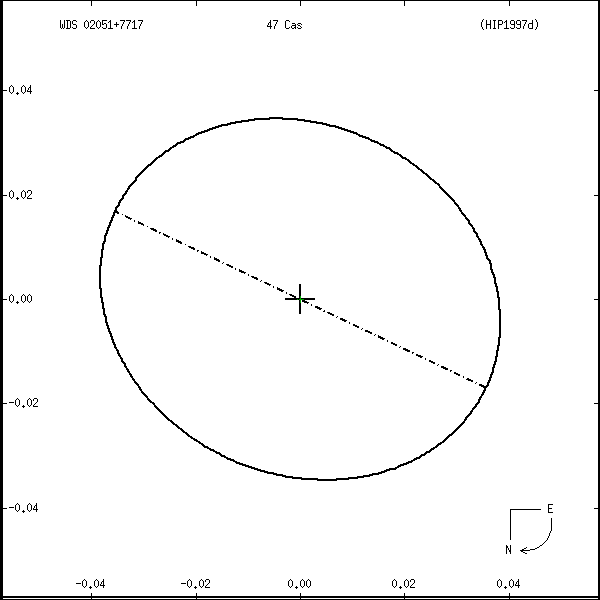 wds02051%2B7717r.png orbit plot