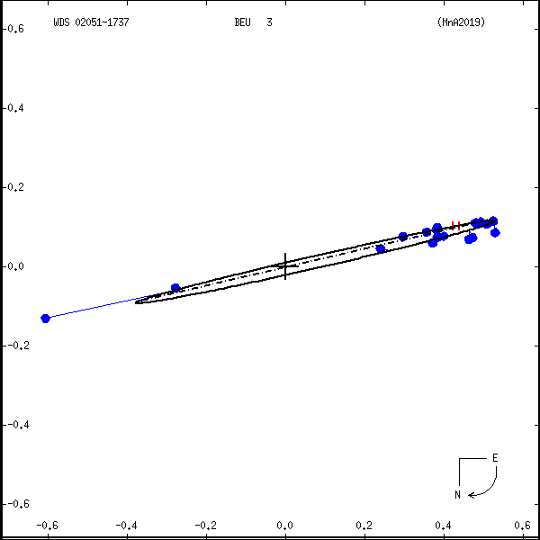 wds02051-1737a.png orbit plot