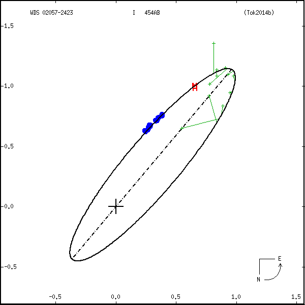 wds02057-2423b.png orbit plot