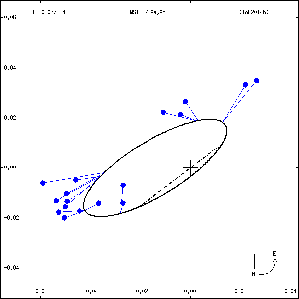 wds02057-2423c.png orbit plot