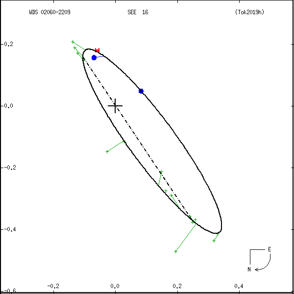 wds02060-2209a.png orbit plot