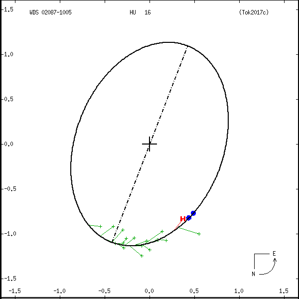 wds02087-1005e.png orbit plot