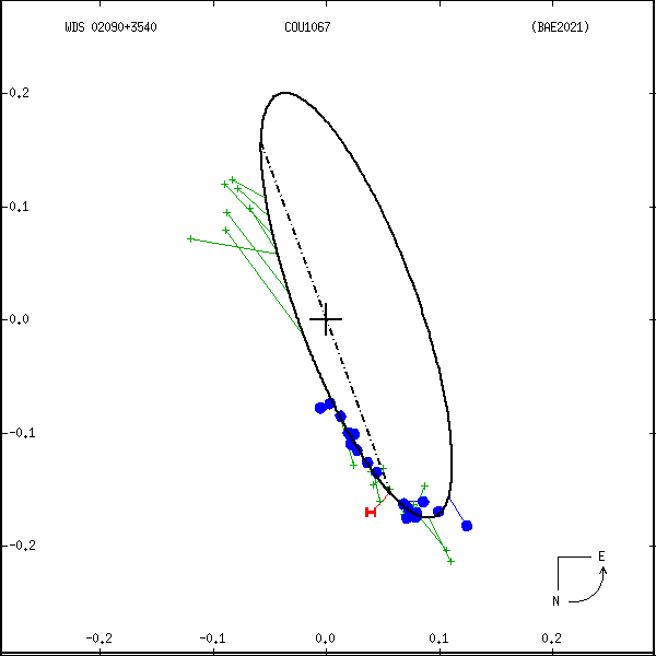 wds02090%2B3540a.png orbit plot