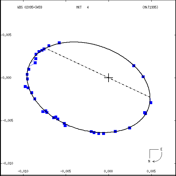 wds02095%2B3459a.png orbit plot