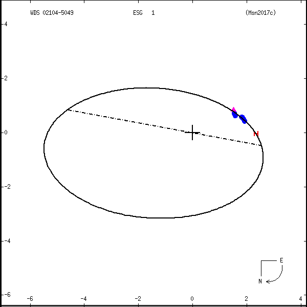 wds02104-5049a.png orbit plot
