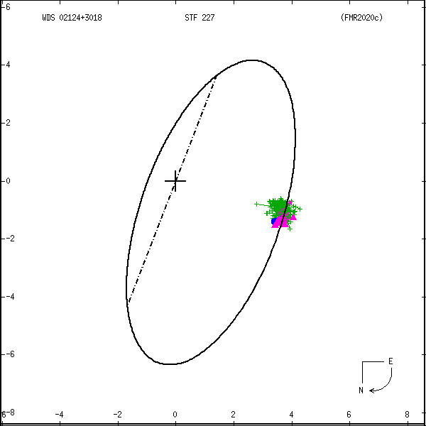 wds02124%2B3018a.png orbit plot