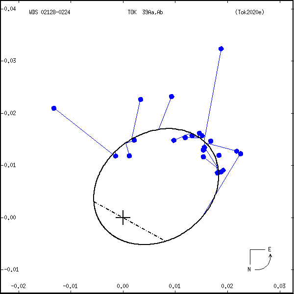 wds02128-0224a.png orbit plot