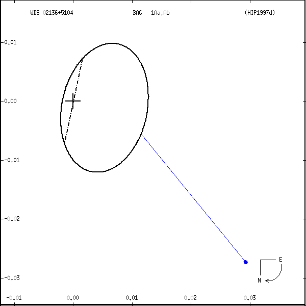 wds02136%2B5104r.png orbit plot