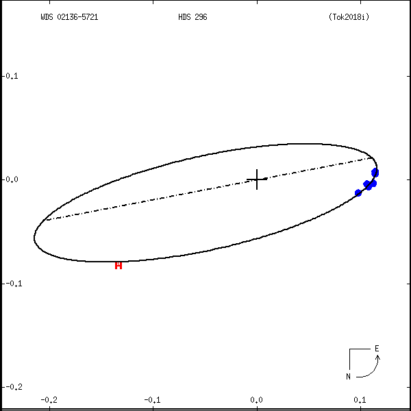 wds02136-5721a.png orbit plot