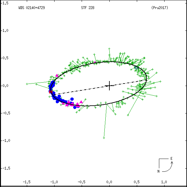 wds02140%2B4729c.png orbit plot