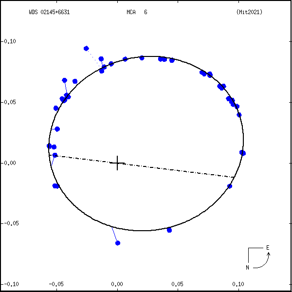 wds02145%2B6631c.png orbit plot