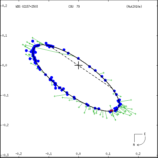 wds02157%2B2503a.png orbit plot