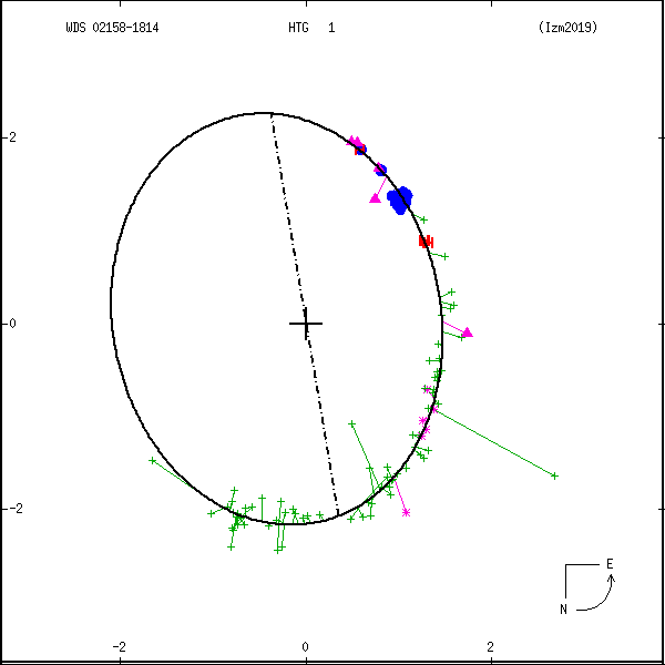 wds02158-1814c.png orbit plot