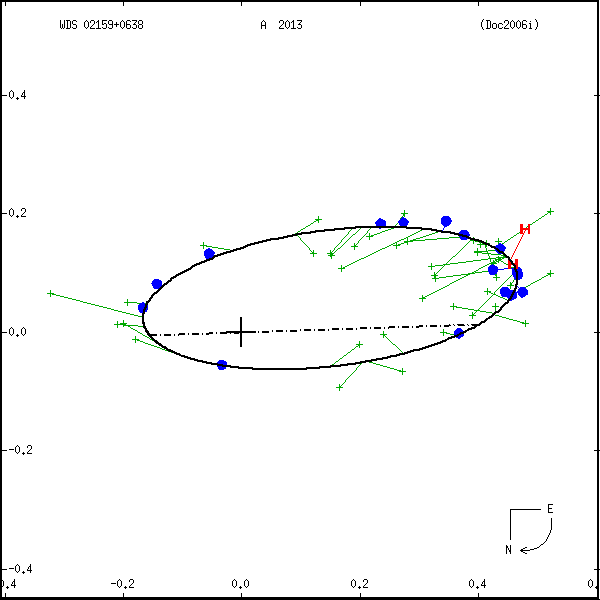 wds02159%2B0638a.png orbit plot