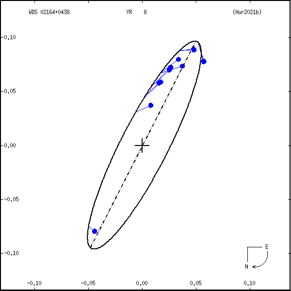 wds02164%2B0438a.png orbit plot