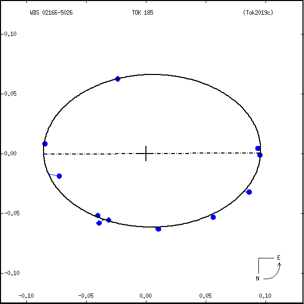 wds02166-5026f.png orbit plot