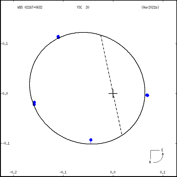 wds02167%2B0632a.png orbit plot