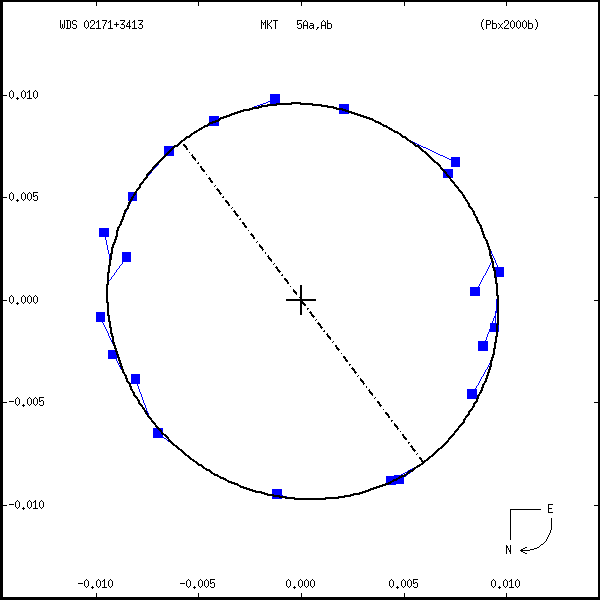 wds02171%2B3413a.png orbit plot