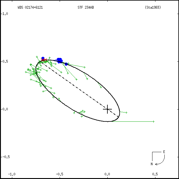 wds02174%2B6121a.png orbit plot
