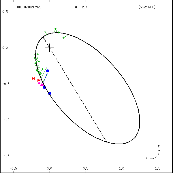 wds02182%2B3920b.png orbit plot