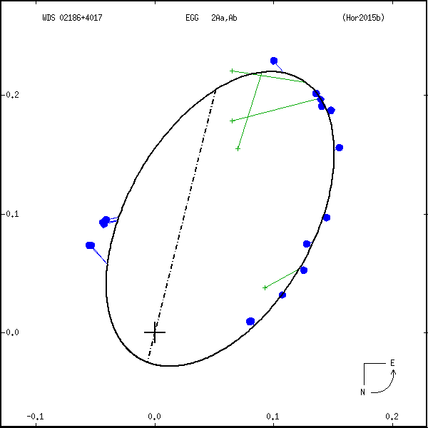 wds02186%2B4017c.png orbit plot