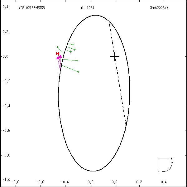 wds02193%2B5338a.png orbit plot