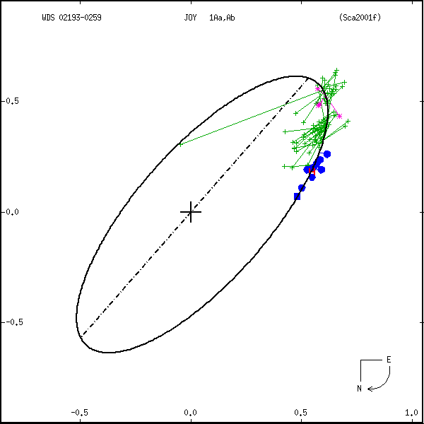 wds02193-0259a.png orbit plot