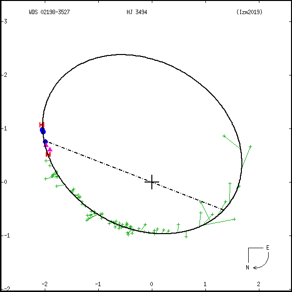 wds02198-3527b.png orbit plot