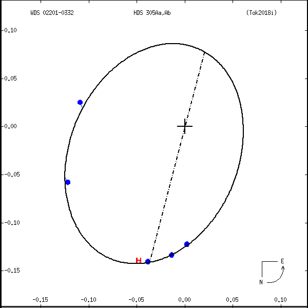 wds02201-0332b.png orbit plot