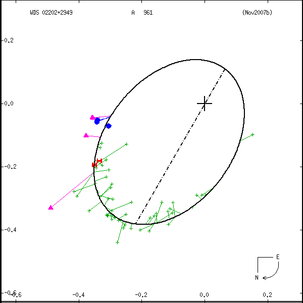 wds02202%2B2949b.png orbit plot