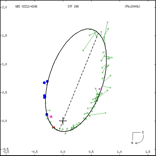 wds02211%2B4246a.png orbit plot