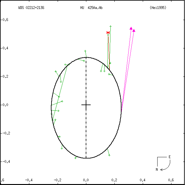 wds02212%2B2136a.png orbit plot