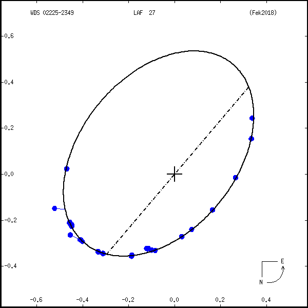 wds02225-2349f.png orbit plot