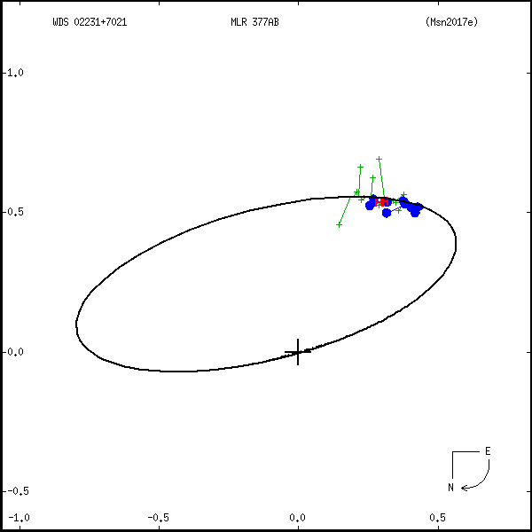 wds02231%2B7021e.png orbit plot