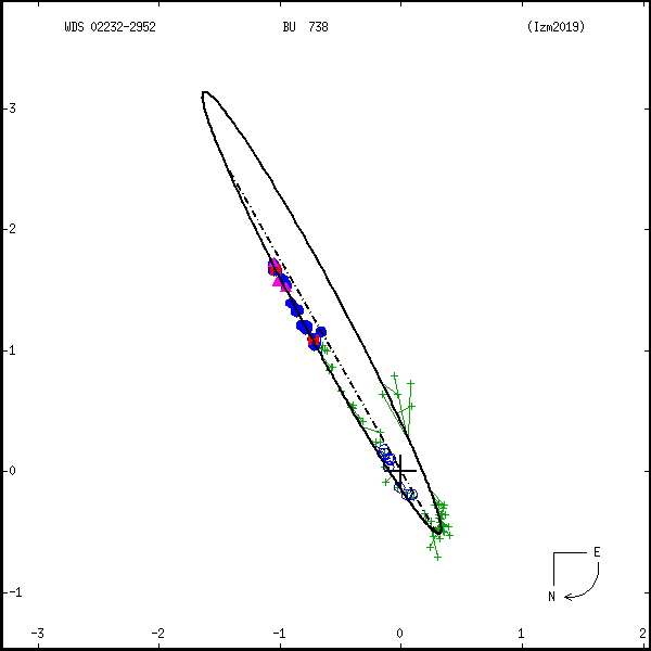 wds02232-2952b.png orbit plot