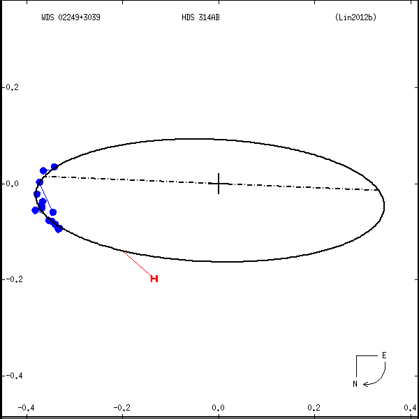 wds02249%2B3039a.png orbit plot
