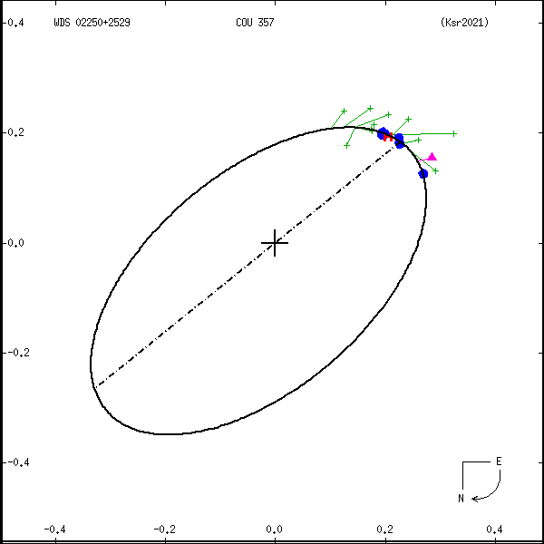 wds02250%2B2529a.png orbit plot