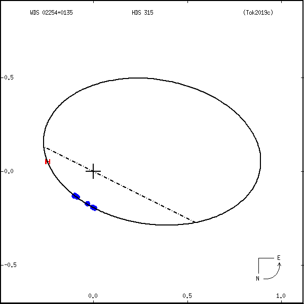 wds02254%2B0135a.png orbit plot