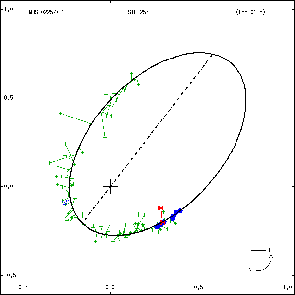 wds02257%2B6133a.png orbit plot