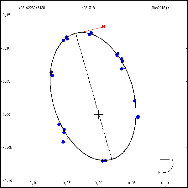 wds02262%2B3428c.png orbit plot