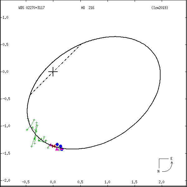 wds02270%2B3117a.png orbit plot