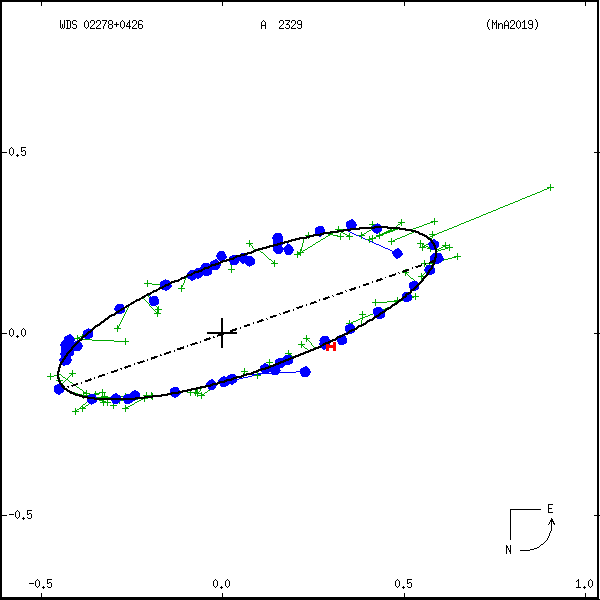 wds02278%2B0426c.png orbit plot