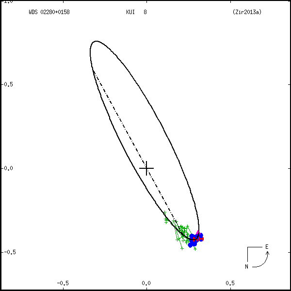 wds02280%2B0158a.png orbit plot
