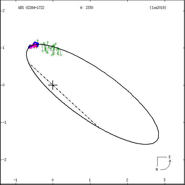 wds02284%2B1722a.png orbit plot