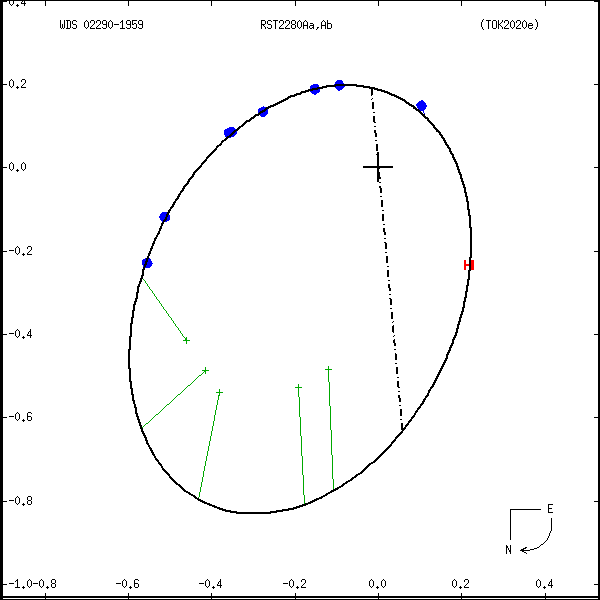 wds02290-1959b.png orbit plot