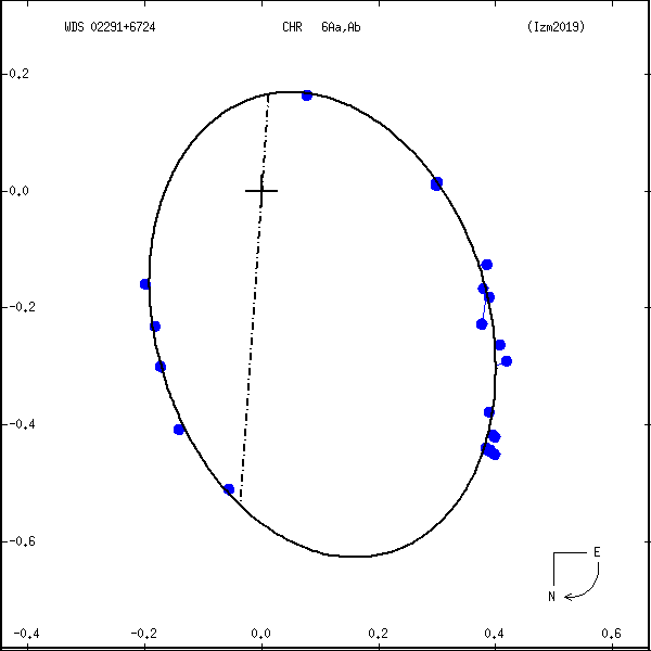 wds02291%2B6724d.png orbit plot
