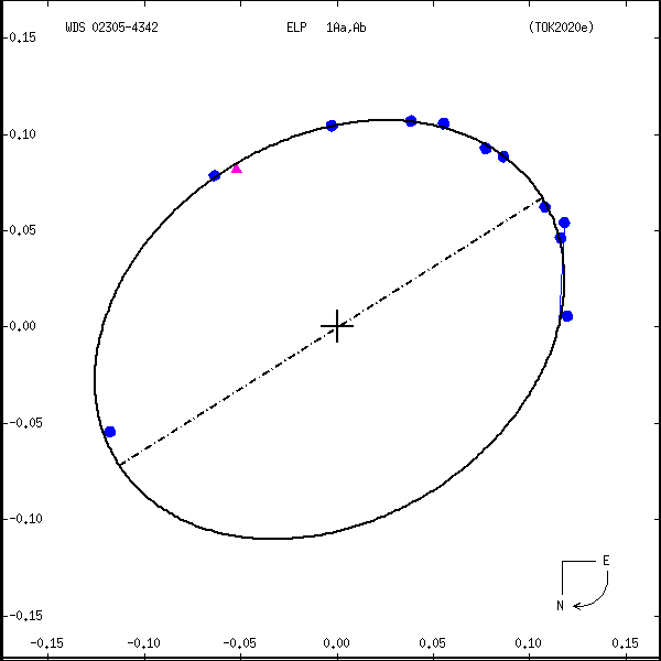 wds02305-4342b.png orbit plot