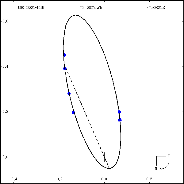 wds02321-1515a.png orbit plot